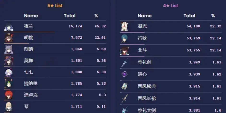 「原神」胡夜卡池流水数据有望再破记录~本次复刻可能带来灾难?