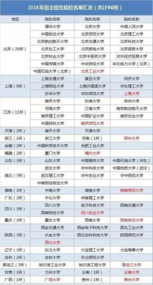 学到了（自主招生条件）2023年自主招生的大专有哪些 第5张