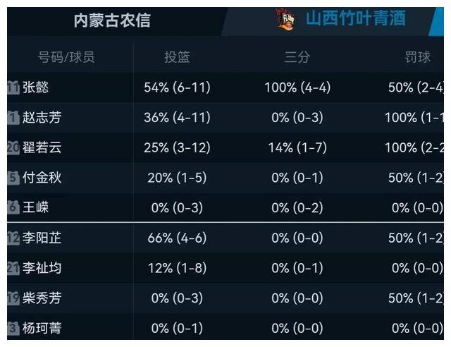 黄思政在内线抢篮板后,直接向杨幂组织了多次快攻,这也是李月女和黄