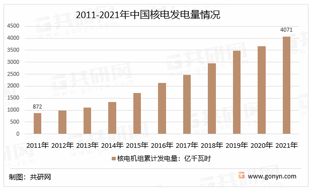 2022年中国核电机组运行数量,核电发电量及装电容量分析[图]