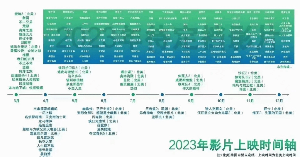 各大影片估计上映时刻表，片子版权投资更佳时间来到 ！