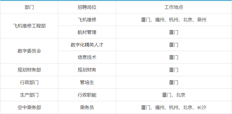 2)投递即代表您同意同步投递信息至厦门航空有限公司