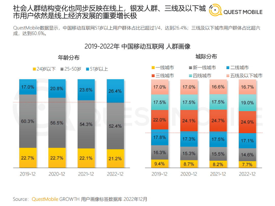 2022中国挪动互联网年度大陈述​（附下载）