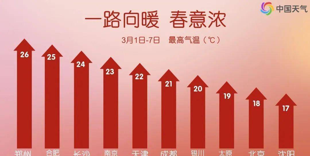 下周暖热程度还将加码 来自搜狐网