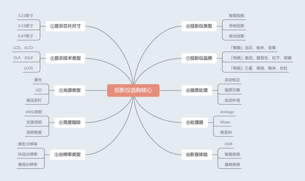 客厅投影仪哪个牌子好？当贝,坚果,极米众多主流品牌投影推荐