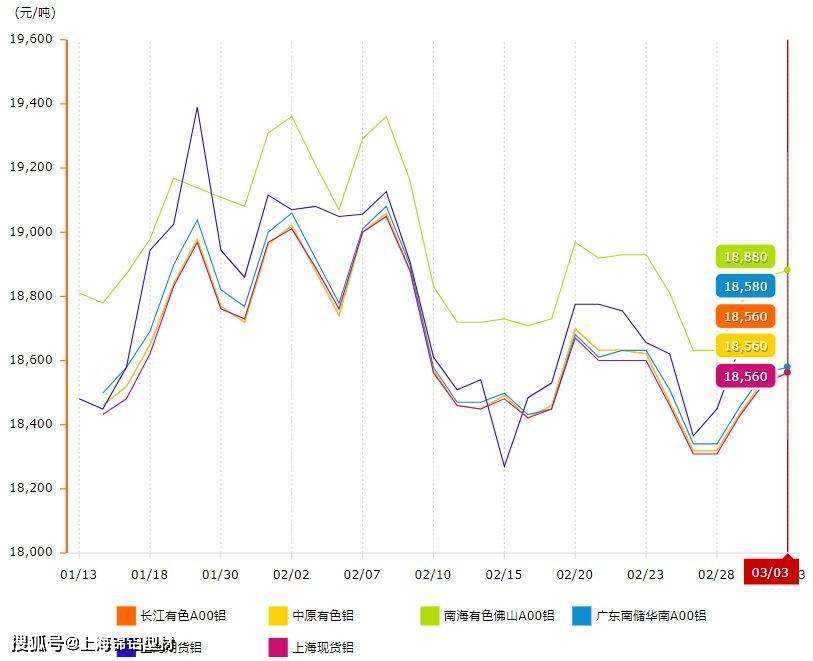 3月3日工业铝型材原料铝锭价格阐发