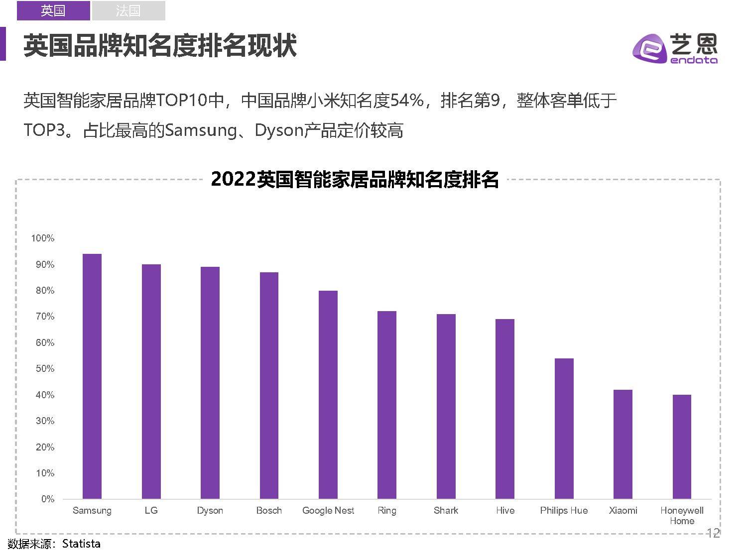 2023全球智能家居市场陈述（附下载）