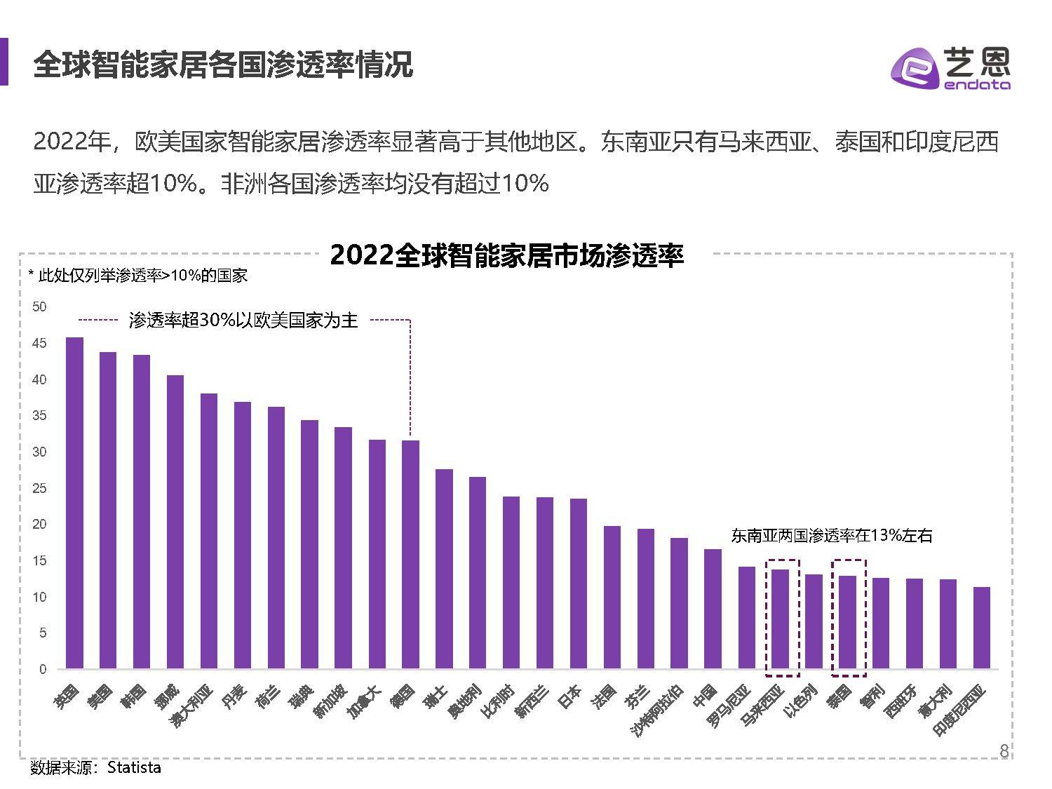 2023全球智能家居市场陈述（附下载）