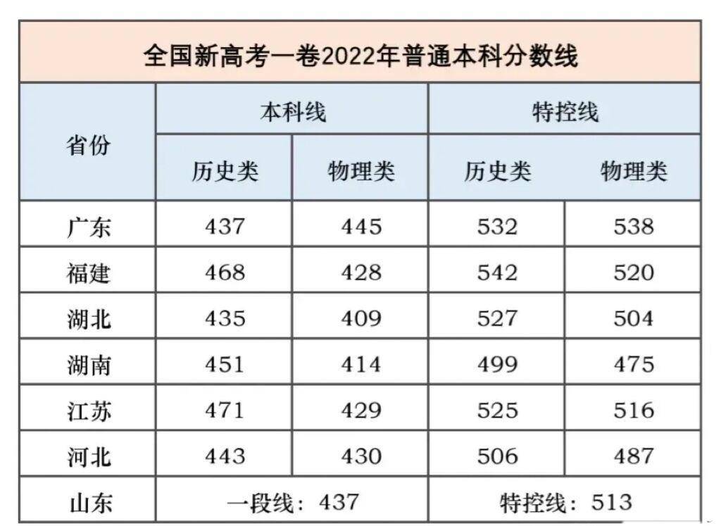 22屆新高考一卷7省錄分線:歷史類江蘇471第1,物理類廣東445第1_省份