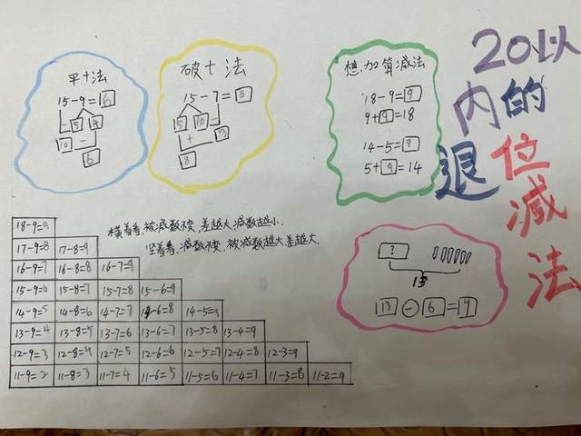 20以内退位减法表手工图片