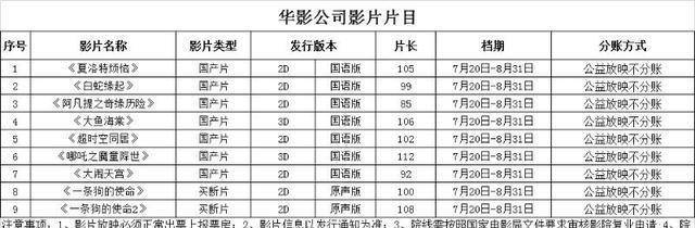 片子院开门最想看哪部片