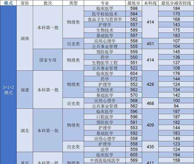 学到了（南科大2023各省分数线）南科大近三年录取分数线是多少分 第4张