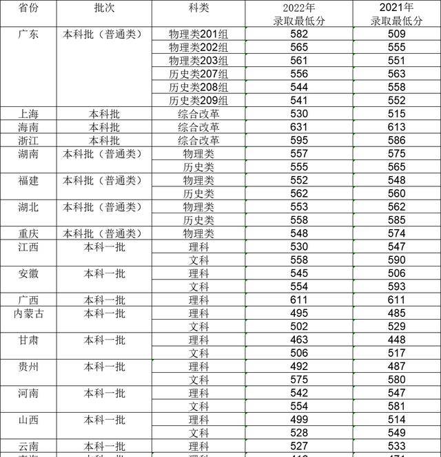 学到了（南科大2023各省分数线）南科大近三年录取分数线是多少分 第6张