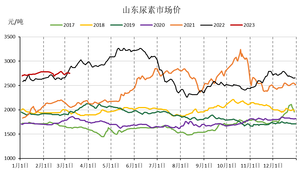尿素期现货价格波动有限,基差相对平稳,以山东地区市场价格为基准