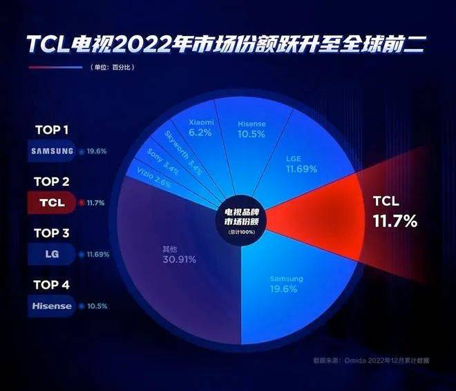 来自同一个数据源的全球彩电第二之争，谁在欺世盗名？-家电圈官网