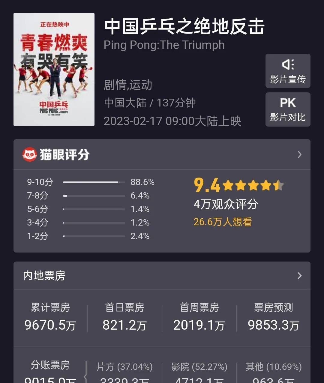 他寄予厚望的電影《中國乒乓之絕地反擊》上映半個多月了,票房還沒