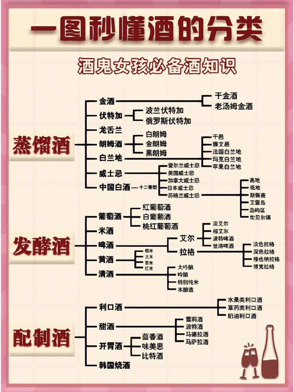 重庆邦盛酒了么带你一图看懂酒水分类_蒸馏酒_大类_特色