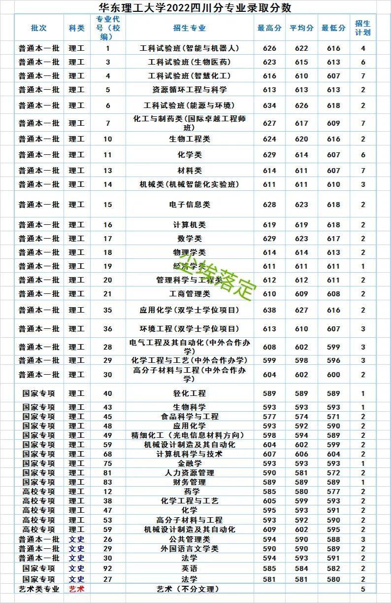 华东理工大学录取分数线_华东理工理科分数线_华东理工大学各省录取分数线