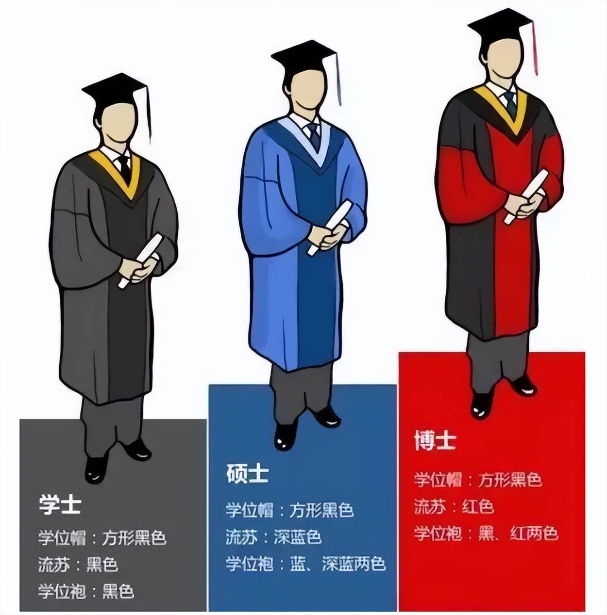 博士研究生指代的是学历,而学士,硕士和博士指代的则是学位