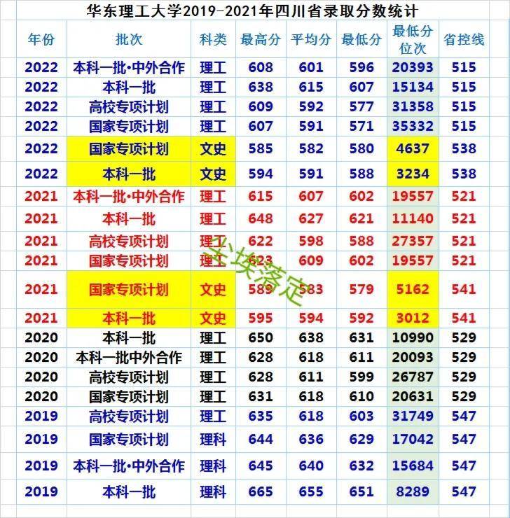 华东理工大学各省录取分数线_华东理工大学录取分数线_华东理工理科分数线