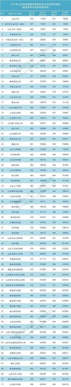 全程干货（山东大学前30个排名）山东最好的20所大学 第4张