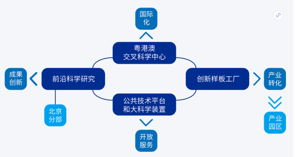 國家自然科學基金項目,廣東省基礎與應用基礎研究重大項目等在內的182