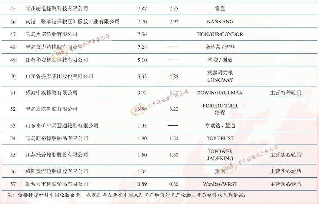 61家轮胎企业，上榜排名！