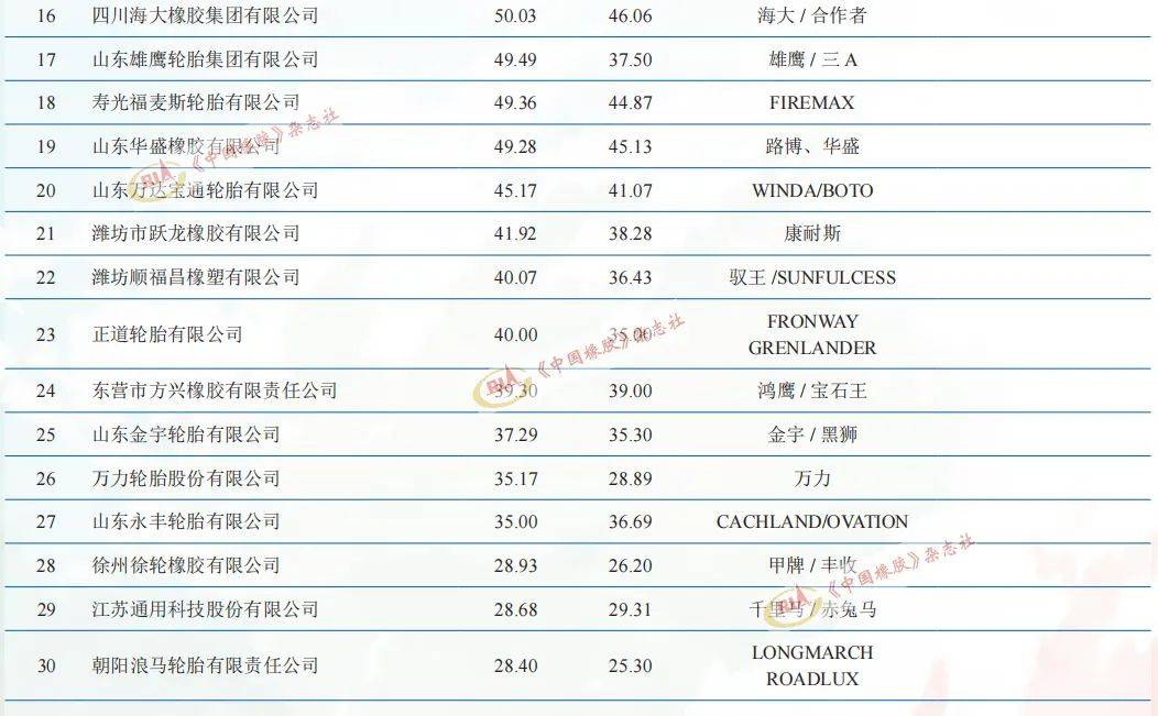 61家轮胎企业，上榜排名！