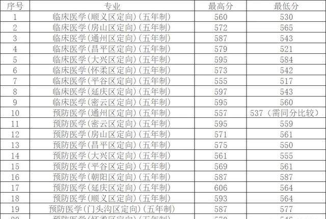 首都醫科大學2023年各省各專業錄取線,哪些省份分數較高?