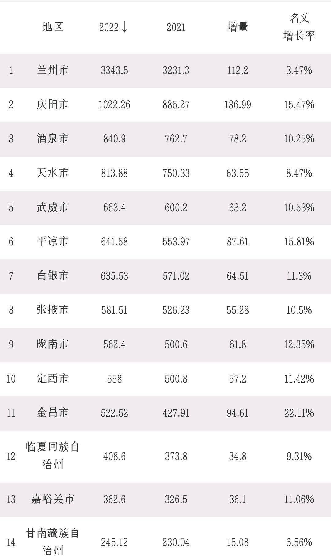 甘肃省各市gdp:庆阳远超天水,张掖第8,甘南州遗憾最后