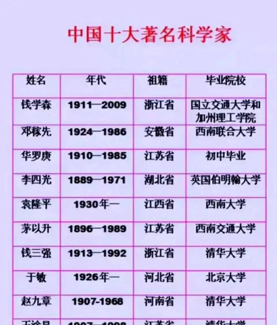 我国近代的十大科学家,钱学森邓稼先和华罗庚上榜,你希望有谁?