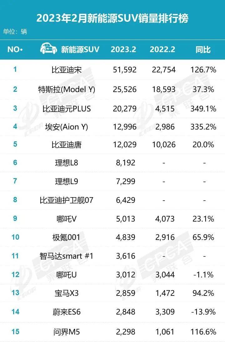 2月新能源SUV销量排行榜：Model Y上升第二位，蔚来ES6正在下跌？_搜狐汽车_搜狐网