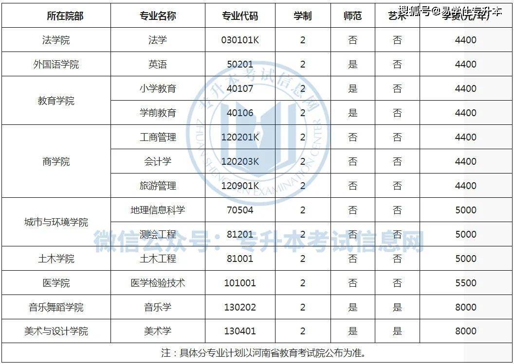 真没想到（河南专升本院校）河南专升本院校排名表 第10张