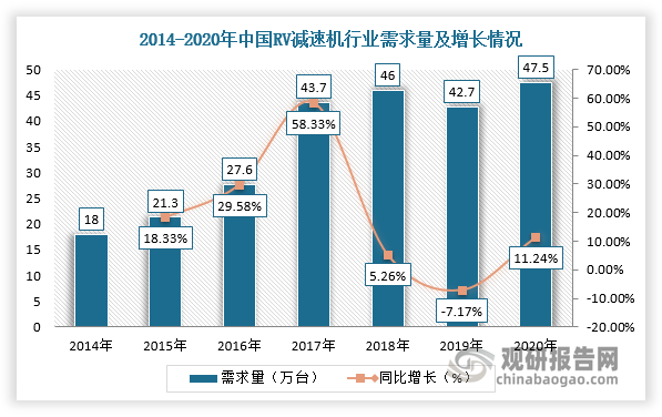 中国RV减速机行业现状深度分析与发展前景研究报告（2022-2029年）_数据_市场_企业