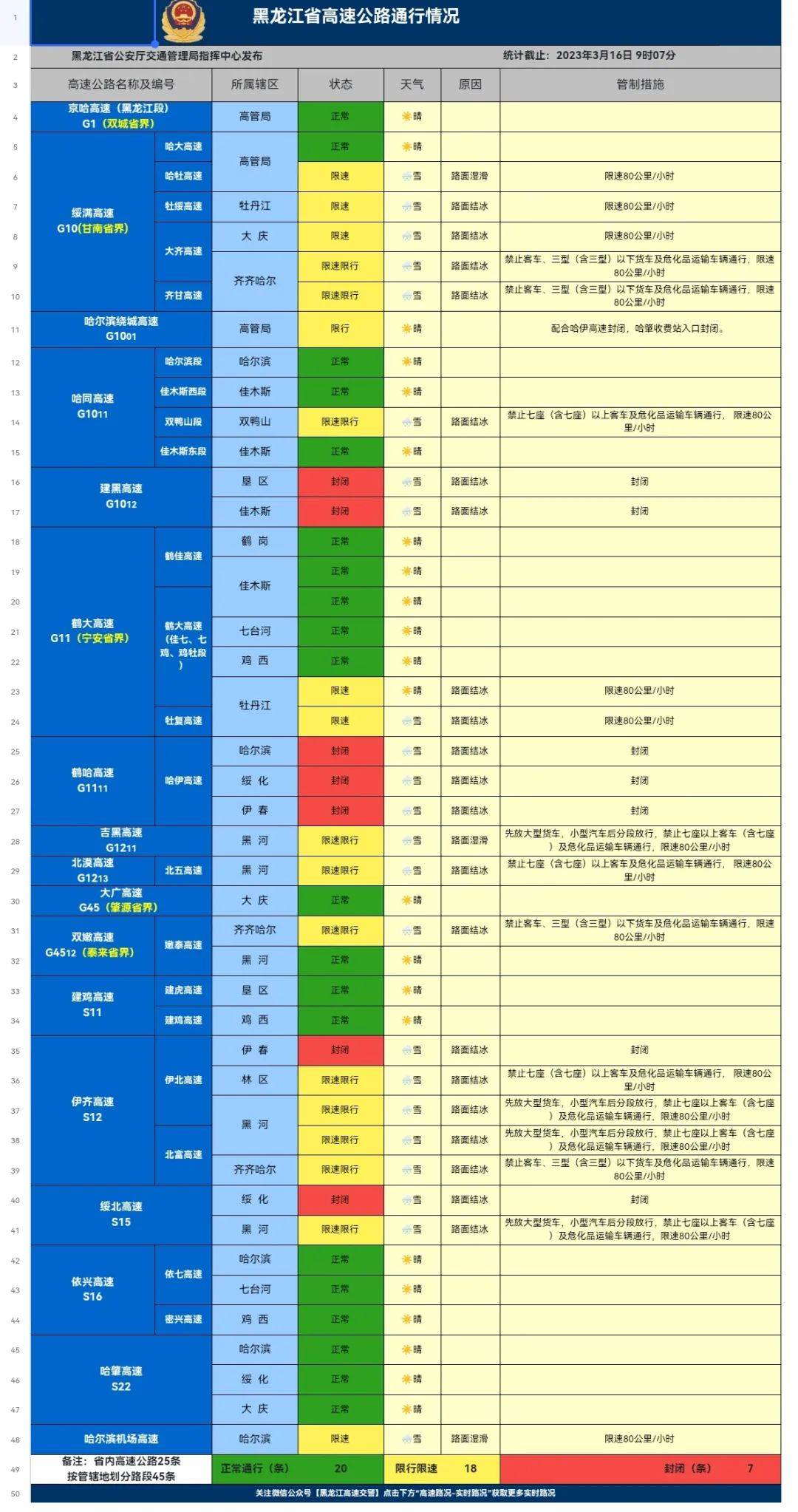 路面结冰，7条高速仍封锁！18条高速限速限行！