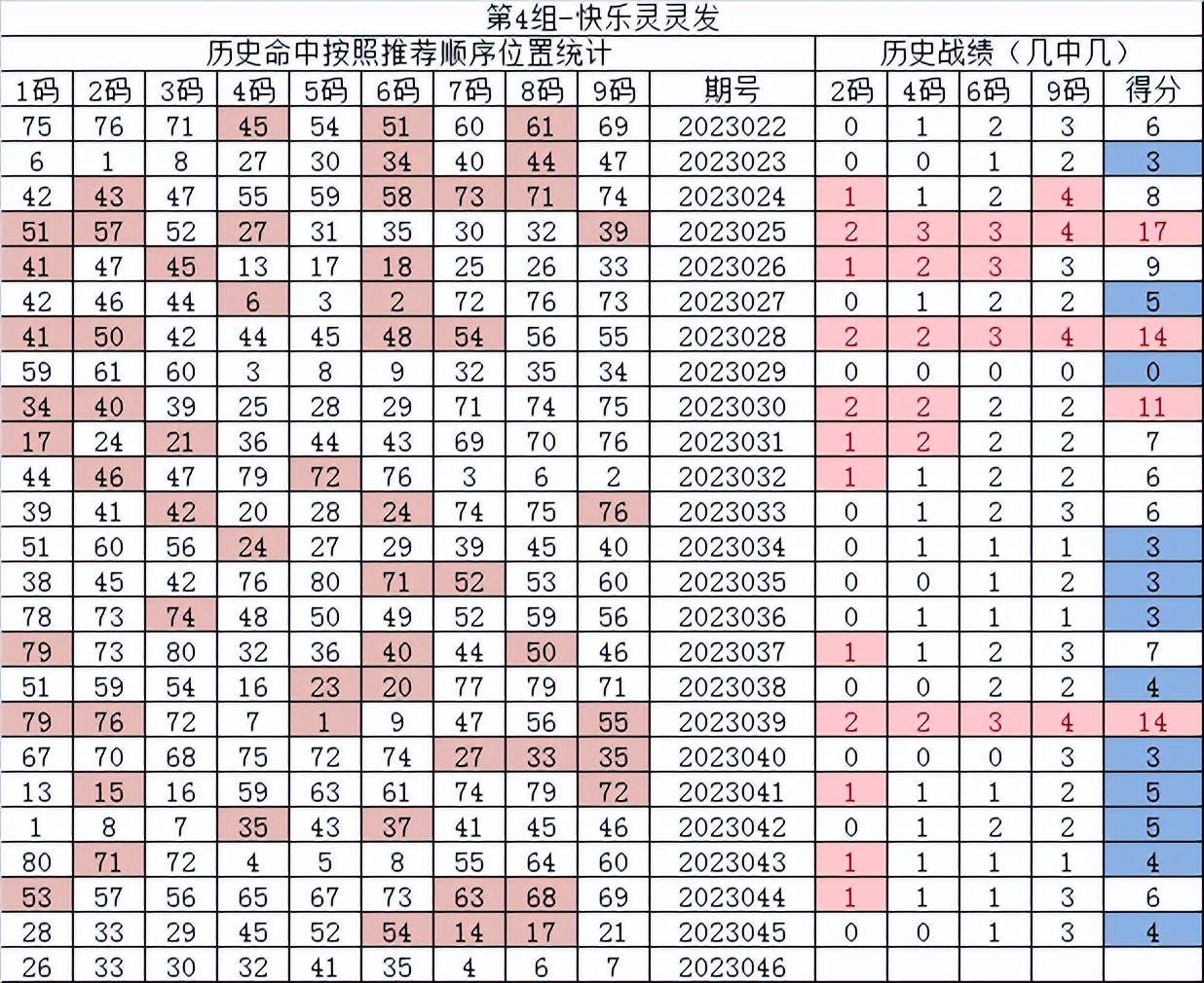 历史战绩表(按排序位置统计)9码:26 33 30 32 41 35 4 6 78码:26 33