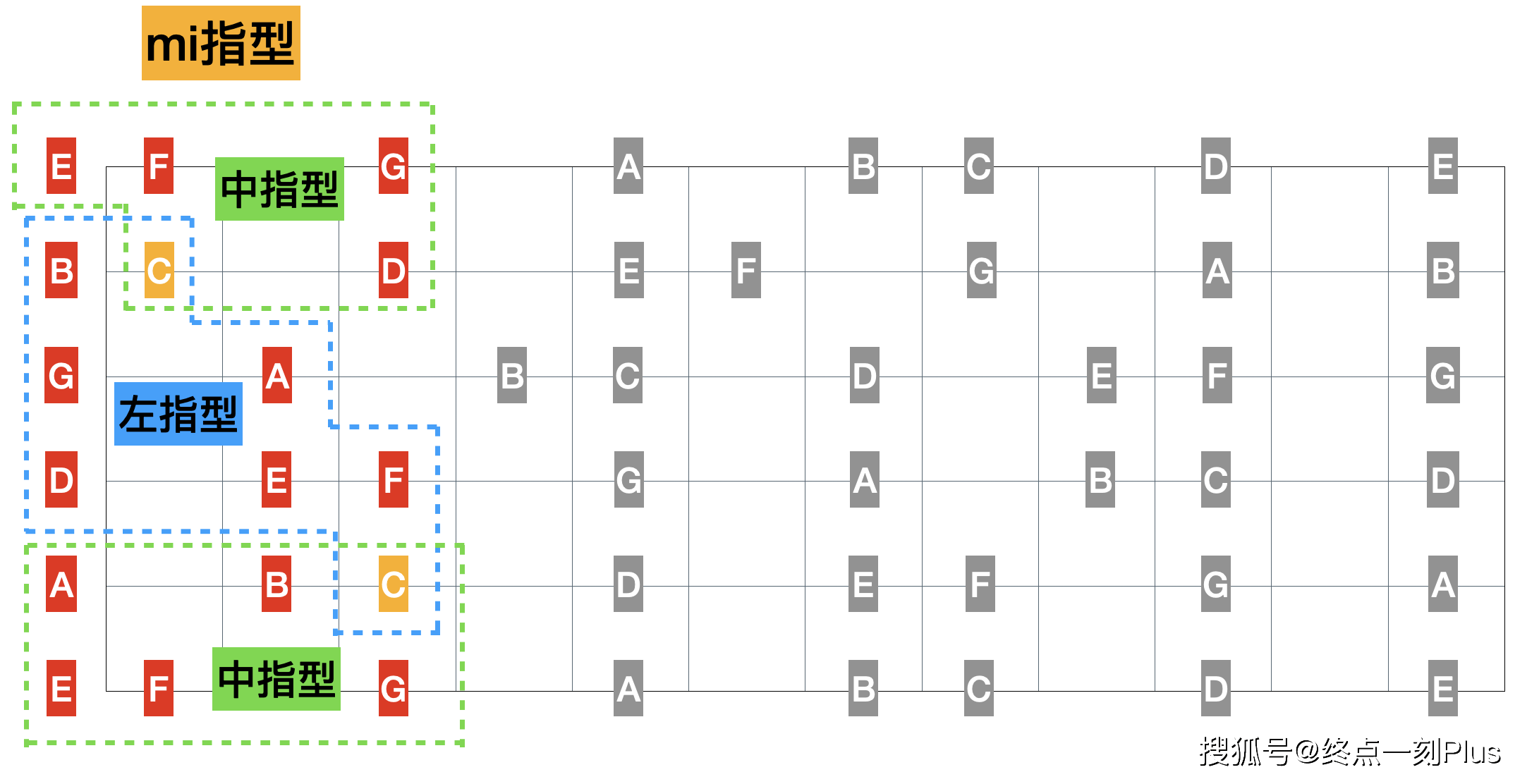 【吉他乾貨】吉他音階3種萬能指型你必須掌握!_中指_組合_關係