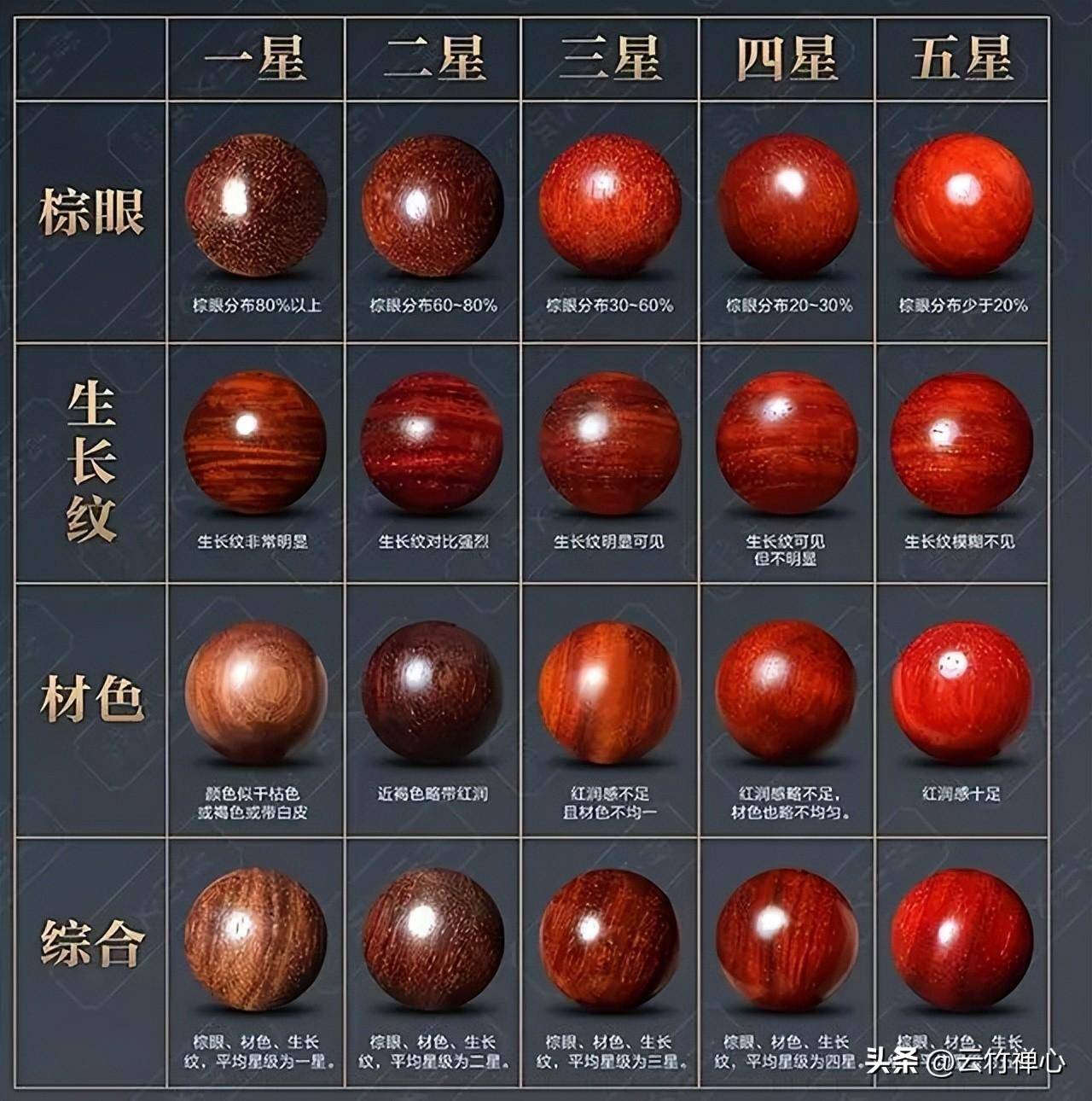 两张图让你看懂小叶紫檀手串等级划分,文玩新手不上当!