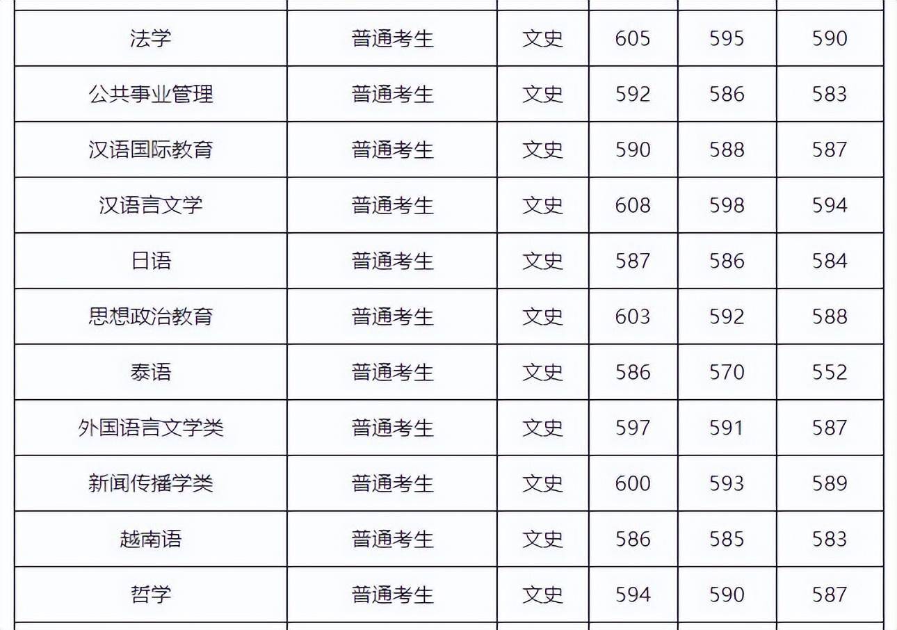 广西大学2023年在广西各批次招生的专业录取分数线解析,快收藏吧_地方