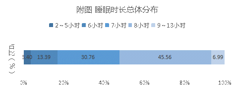世界睡眠日——8小时睡眠论或许是错的（8小时睡眠论可能是错的）
