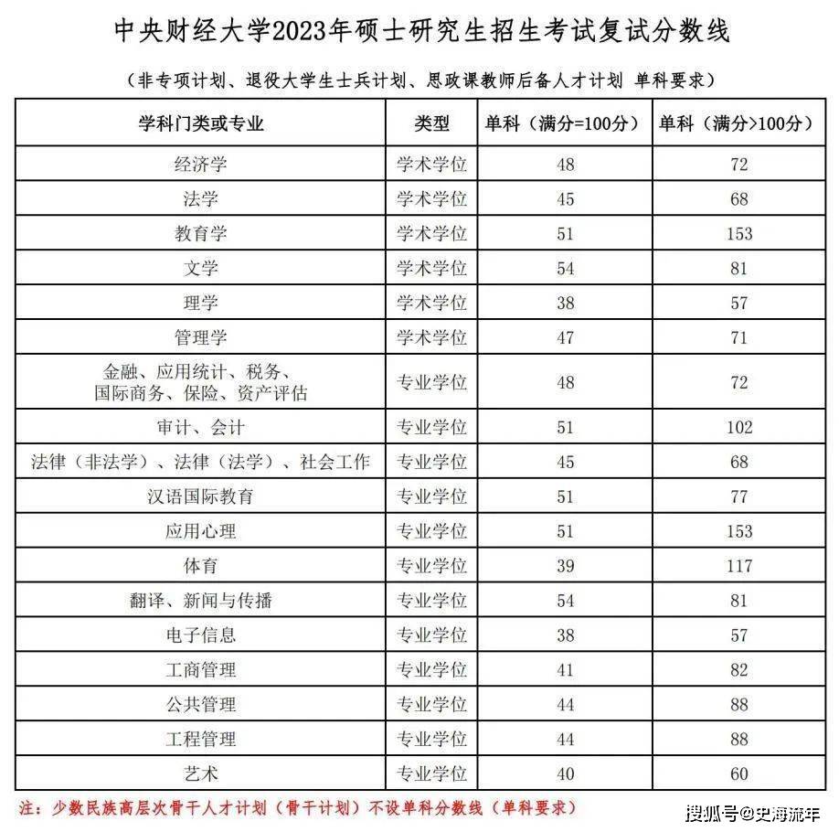 一篇读懂（上海财经大学分数线）上海财经大学分数线2021 第4张