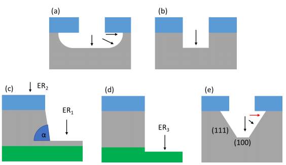 蚀刻过程可以是各向同性的,也可以是各向异性的(图3a,b).