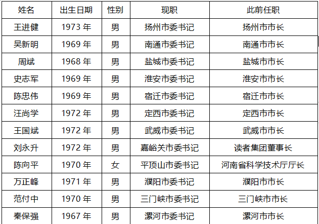 前任跻身副省级后,市委书记密集调整最新一例是王进健任扬州市委书记.