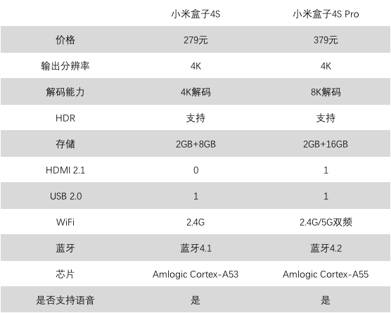 【沙发管家】小米盒子4S和4S Pro有什么区别？哪款更好？