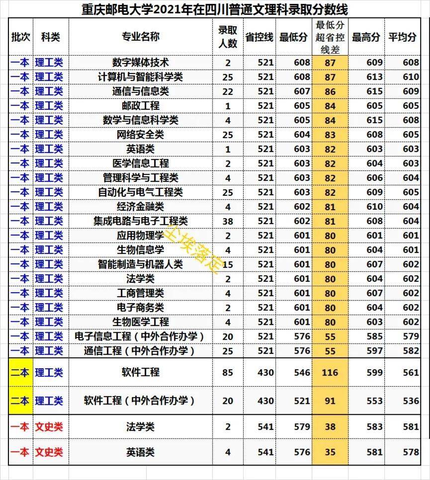 重庆邮电大学今年录取分数_重庆邮电大学各省录取分数线_2023年重庆邮电大学招生网录取分数线