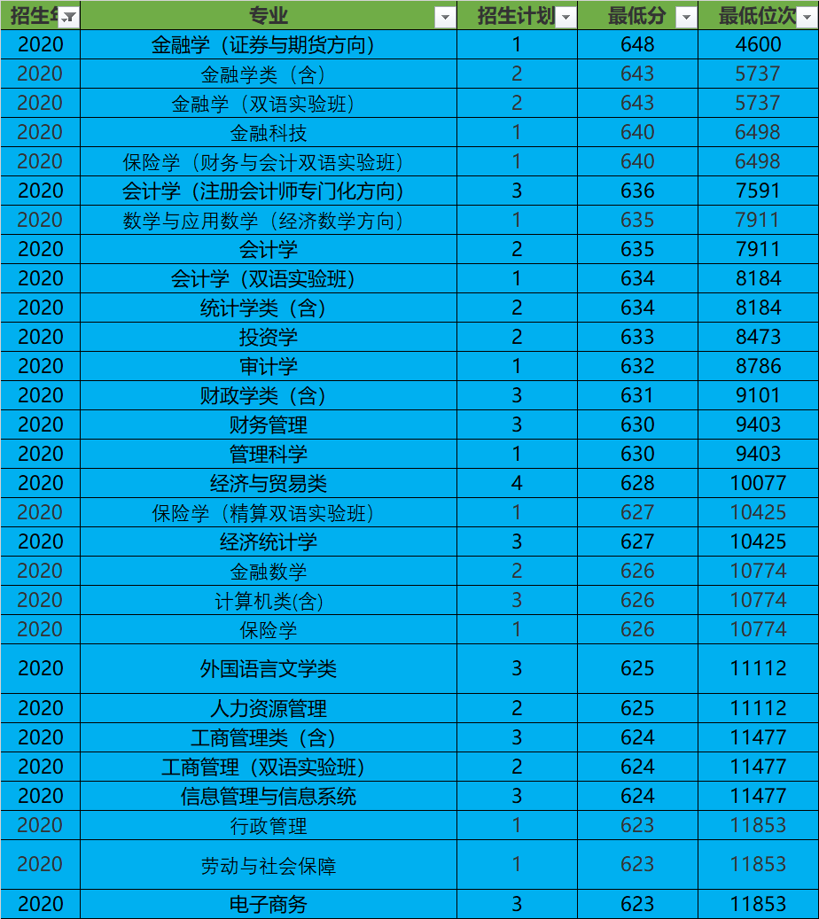 西南大学财经学院录取分数线_西南财经类大学分数线_西南财经大学录取分数线2024