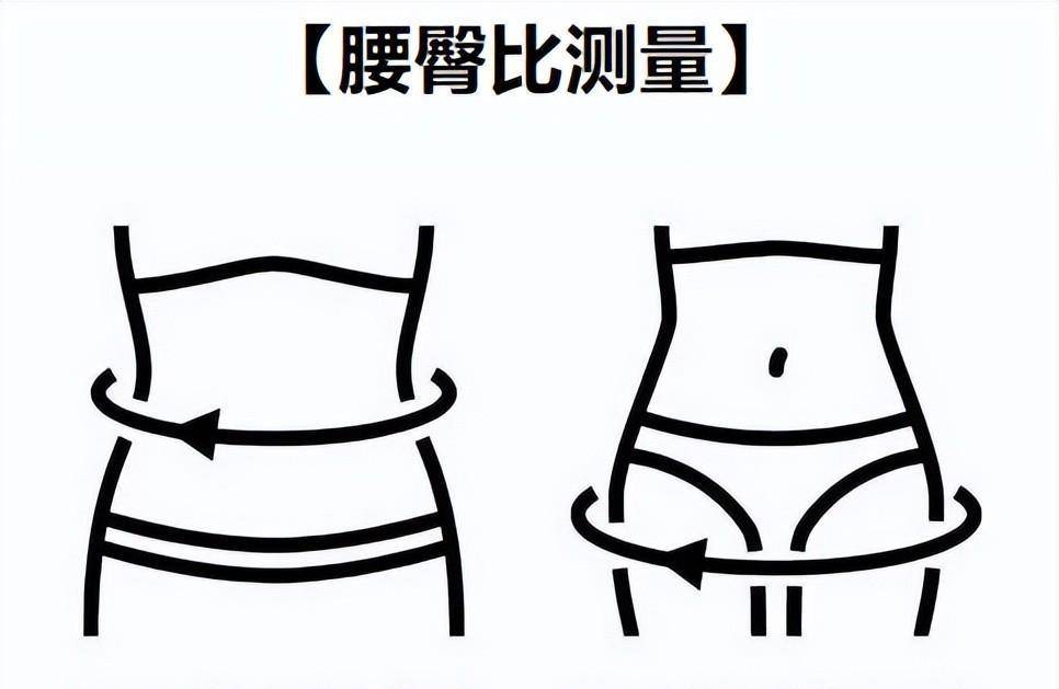 腰围:测量腰围时,软尺贴着皮肤,在肚脐上方3cm的水平位置围上一圈.