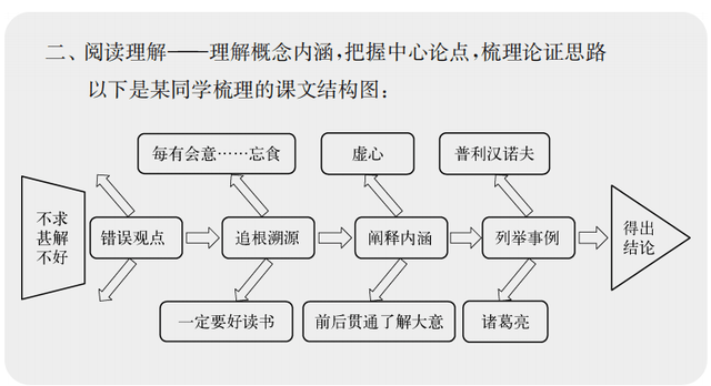 不求甚解思维导图图片