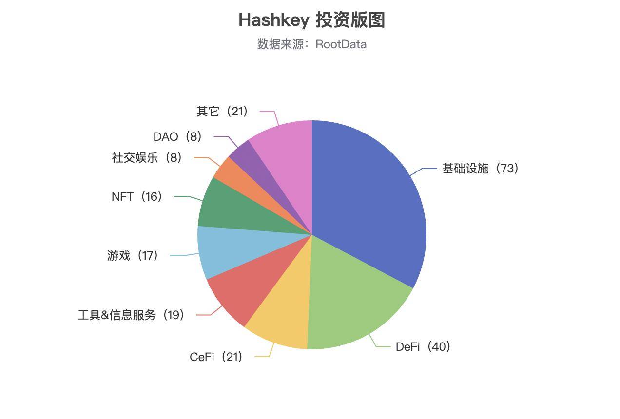 RootData：深入解析 Hashkey Capital 的投资偏好与策略