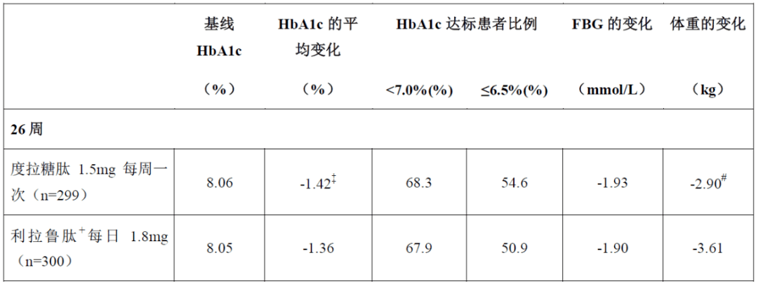 (來源:度拉糖肽說明書)2017年,諾和諾德推出了同樣每週注射一次的司